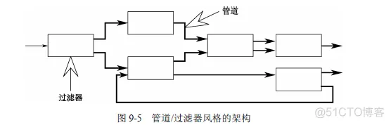 软件架构分析案例 软件架构设计模板_批处理